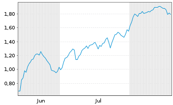 Chart Mini Future Long Intesa Sanpaolo - 6 Months