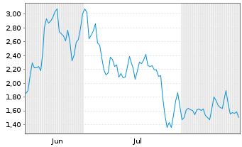 Chart Mini Future Long 2G Energy - 6 Monate