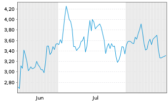 Chart Mini Future Long Hypoport - 6 Months