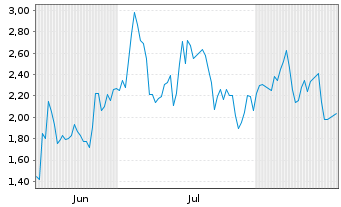 Chart Mini Future Long Hypoport - 6 Months