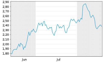 Chart Mini Future Long Henkel - 6 Months