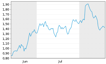 Chart Mini Future Long Henkel - 6 Monate