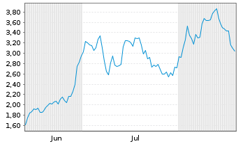 Chart Mini Future Long Palo Alto Networks - 6 Months