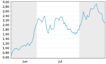 Chart Mini Future Long Palo Alto Networks - 6 Months