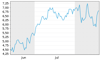 Chart Mini Future Long Mercadolibre - 6 Months