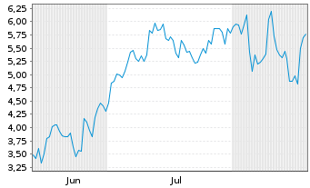 Chart Mini Future Long Mercadolibre - 6 Months