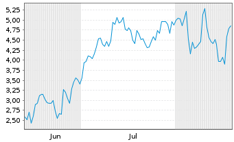 Chart Mini Future Long Mercadolibre - 6 Months