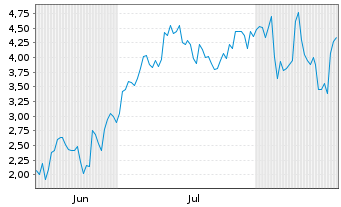 Chart Mini Future Long Mercadolibre - 6 Months