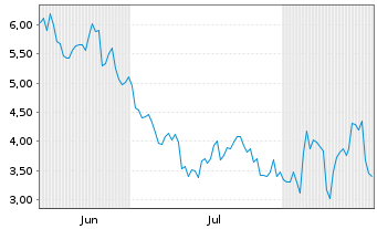 Chart Mini Future Short Mercadolibre - 6 Months
