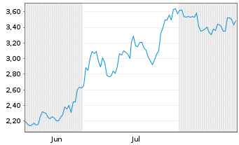 Chart Mini Future Long MasterCard - 6 Months