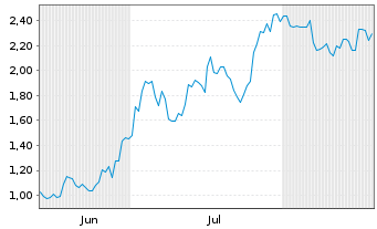 Chart Mini Future Long MasterCard - 6 Months