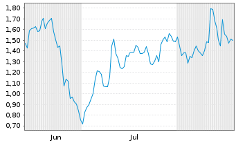 Chart Mini Future Long Sixt - 6 Months