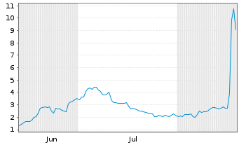 Chart Mini Future Long Moderna - 6 Months