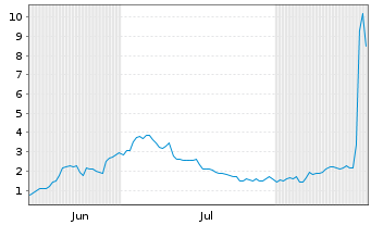 Chart Mini Future Long Moderna - 6 Months