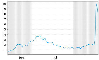 Chart Mini Future Long Moderna - 6 Months