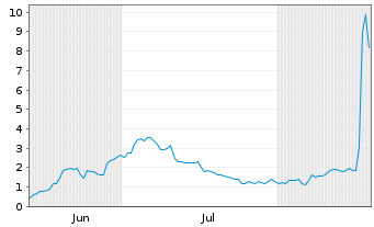 Chart Mini Future Long Moderna - 6 Months