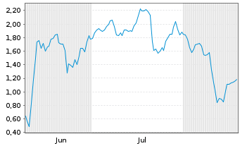 Chart Mini Future Short Super Micro Computer - 6 Months