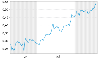 Chart Mini Future Long Evonik - 6 Months