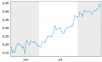 Chart Mini Future Long Evonik - 6 Months