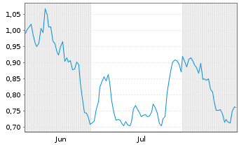 Chart Mini Future Long Porsche - 6 Months