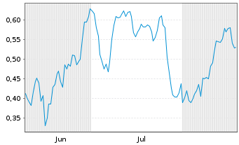 Chart Mini Future Short Porsche - 6 Months