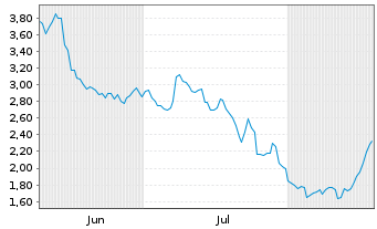 Chart Mini Future Short BNP Paribas - 6 Monate