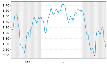 Chart Mini Future Short Pan American Silver - 6 Months