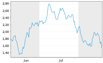 Chart Mini Future Short Rio Tinto - 6 Monate
