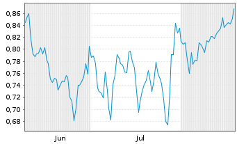 Chart Mini Future Short Procter & Gamble - 6 Months
