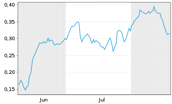 Chart Mini Future Long Banco Santander - 6 Monate