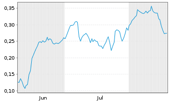 Chart Mini Future Long Banco Santander - 6 Monate