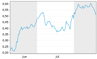 Chart Mini Future Long Rolls-Royce - 6 Monate
