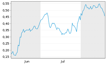 Chart Mini Future Long Rolls-Royce - 6 Monate