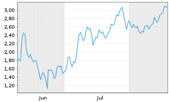 Chart Mini Future Short Hochtief - 6 Months