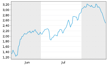 Chart Mini Future Long BNP Paribas - 6 Monate
