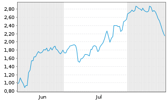 Chart Mini Future Long BNP Paribas - 6 Monate