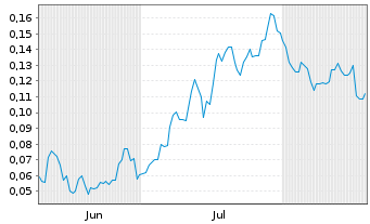 Chart Mini Future Short European Lithium - 6 Months