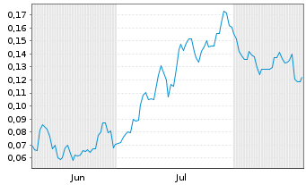 Chart Mini Future Short European Lithium - 6 Months