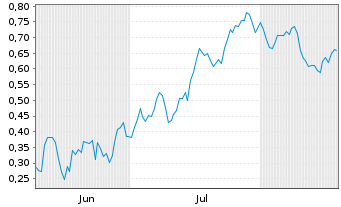 Chart Mini Future Short Nokia - 6 Months