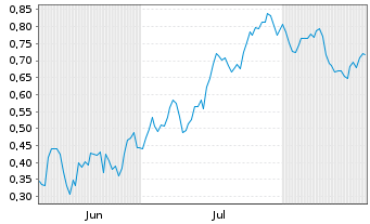 Chart Mini Future Short Nokia - 6 Months