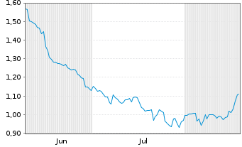 Chart Mini Future Short Axa - 6 Months