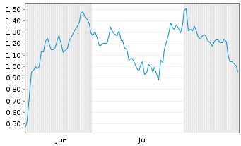 Chart Mini Future Short Verbio Vereinigte Bioenergie - 6 Months