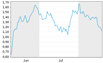 Chart Mini Future Short Verbio Vereinigte Bioenergie - 6 Months