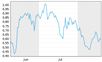 Chart Mini Future Long FinTech Group - 6 Months