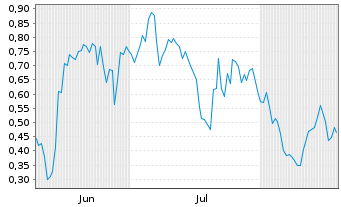 Chart Mini Future Long FinTech Group - 6 Months