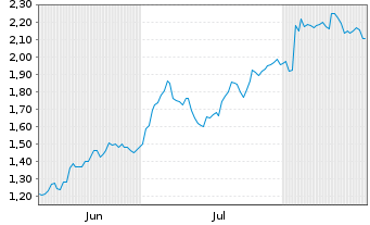 Chart Mini Future Long Fresenius - 6 Months