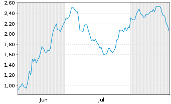 Chart Mini Future Long MTU Aero Engines - 6 Months