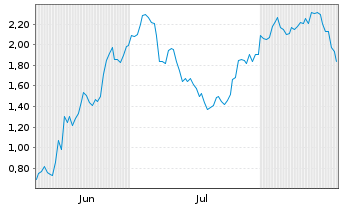 Chart Mini Future Long MTU Aero Engines - 6 Months