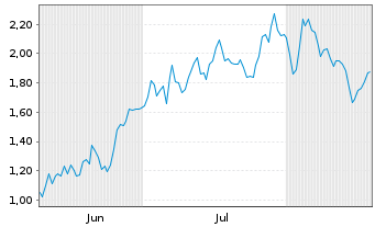 Chart Mini Future Long Beiersdorf - 6 Monate