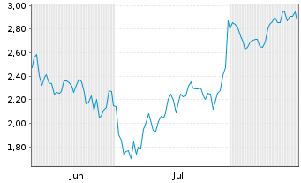 Chart Mini Future Short Linde - 6 Monate